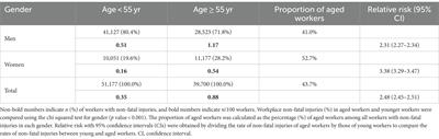 Factors affecting work-related non-fatal injuries among aged workers in South Korea